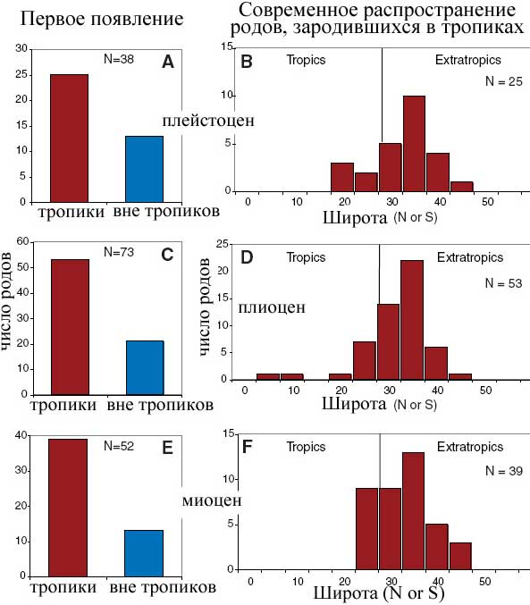 Число родов двустворчатых моллюсков в тропиках и во внетропической зоне. Слева (А,С и Е): в тропиках появилось примерно в два раза больше родов, чем во внетропических зонах. Три правые гистограммы (B, D и F) показывают, что большая часть зародившихся в тропиках моллюсков впоследствии расселилась в холодноводные бассейны. Рис. из обсуждаемой статьи в Science