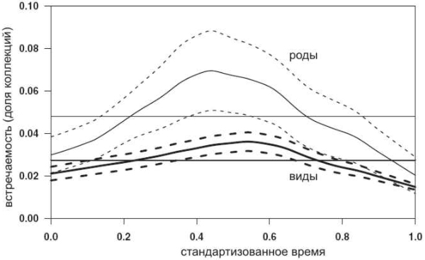 Развитие «усредненного» рода и вида. По горизонтальной оси — условное время, выраженное в долях от общей продолжительности жизни рода (вида). По вертикальной оси — доля палеонтологических коллекций данного геологического возраста, в которых присутствует род (вид). Рис. из обсуждаемой статьи в Science